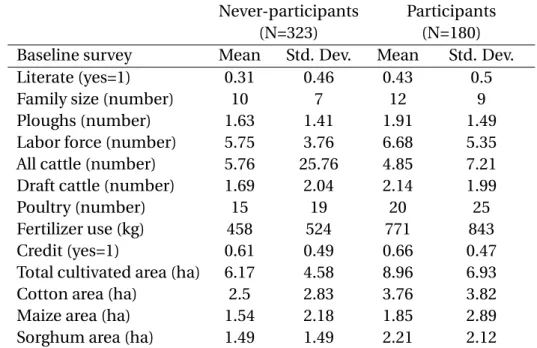 Table 7: Participants vs Never-participants: Summary statistics Never-participants Participants