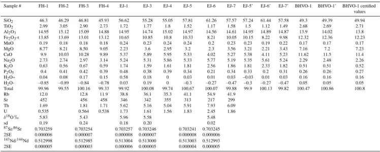 Table 1. Whole-rock major- and trace-element concentrations and Sr-, Nd- and O-isotope ratios in Eyjafjallajökull 2010 products.