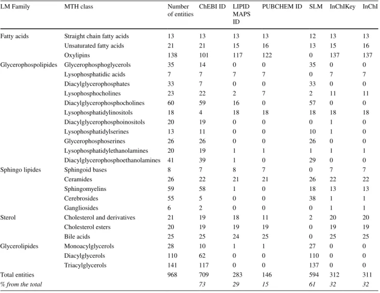 Table 1    Numerical compilation of the MTH Lipid Data SetLibrary