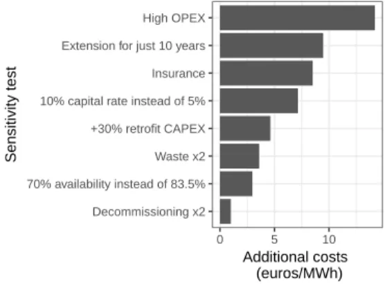 Figure 1: Plausible additional costs for retrofitted nuclear compared to a best case of 44 e/MWh