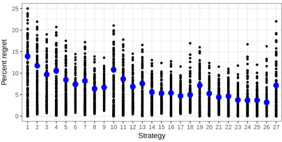 Figure 4: Each small black dot represents the regret of a strategy, indicated on the x-axis, for one of the 288 plausible states of future considered