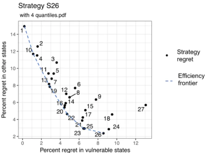 Figure 5 compares the upper-quartile regret values for each of the 27 strategies over the two