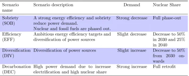 Table 4: Description of the DNTE scenarios