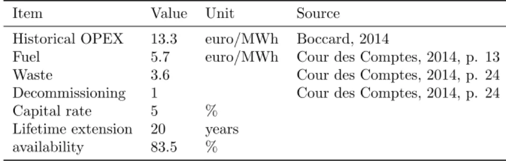 Table 5: Historical values of French nuclear plants in the literature, in the best case
