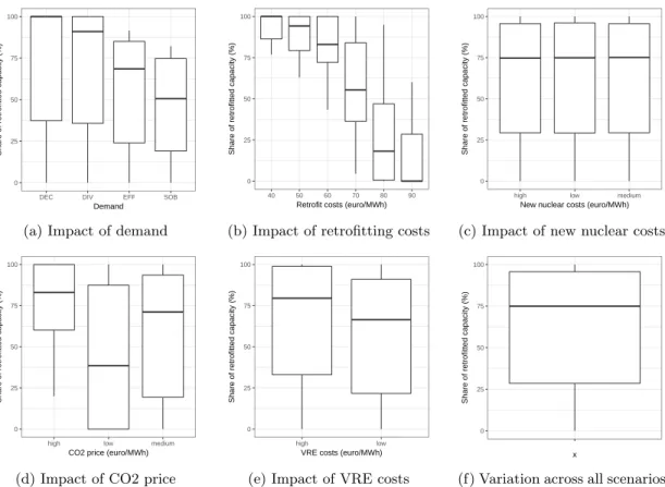 Figure 6: Variations of the optimal share of retrofitted nuclear capacity