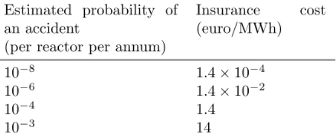 Table 1: Estimated nuclear insurance costs for a damage cost of 100 billion euros and a load factor of 0.8