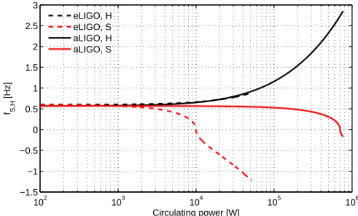 FIG. 9. Resonant frequency of the opto-mechanical modes for pitch as a function of circulating power, comparing  Ad-vanced and Enhanced LIGO