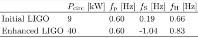 TABLE I. Resonant frequencies (pitch) in Hz for the soft and hard opto-mechanical modes of a typical Initial LIGO  cir-culating power (9 kW) and the highest of Enhanced LIGO powers (40 kW)
