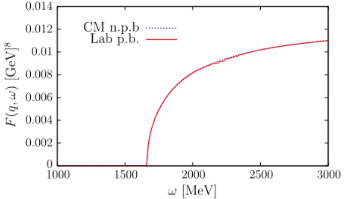 FIG. 3 (color online). Phase-space function in the frozen nucleon approximation for q ¼ 3 GeV = c, computed in the CM using the analytic formula without Pauli blocking (n.p.b.), and computed numerically in the Lab system including Pauli blocking (p.b.)