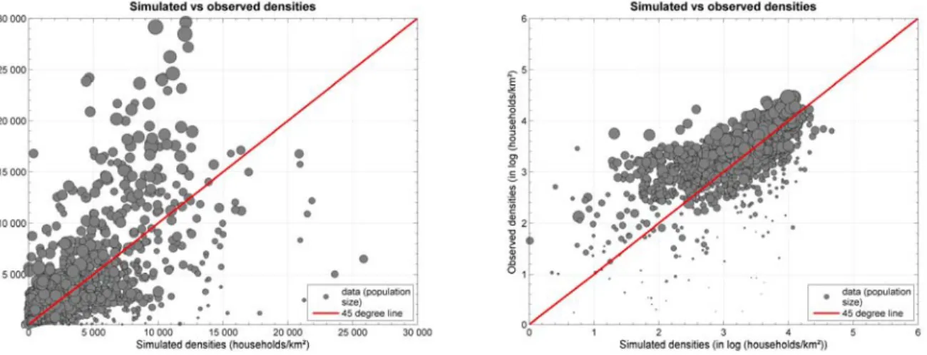 Figure 6: Comparison of simulated (on the x-axis) and observed (on the y-axis) population densities (densities on the left and  log10 numbers on the right) at the zonificaciòn administrative level