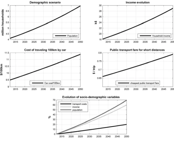 Figure 7: Evolution of the population, income and transport costs in the urban area of Buenos Aires over the 2012 – 2050 period  in the baseline scenario
