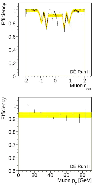 FIG. 3: The trigger efficiency for a jet to pass L1, L2 and L3 trigger requirements for the three different calorimeter  re-gions: CC (top), ICD (middle) and EC (bottom).