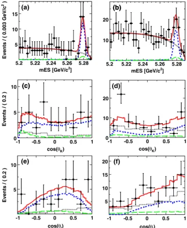 FIG. 2 (color online). K  ‘ þ ‘  fits: (a) low q 2 m ES , (b) high q 2 m ES , (c) low q 2 cos K , (d) high q 2 cos K , (e) low q 2 cos ‘ , (f ) high q 2 cos ‘ ; with combinatorial (dotted line) and peaking (long dashed line) background, signal (short dashe