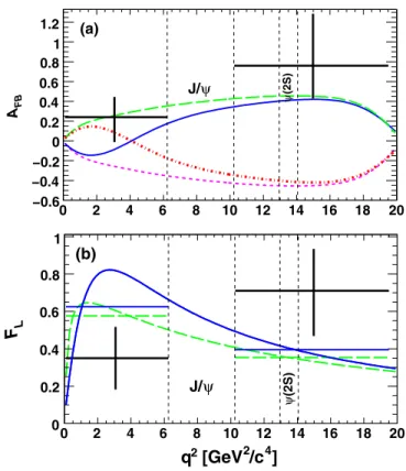 FIG. 3 (color online). Plots of our results for (a) A FB and (b) F L for the decay B ! K  ‘ þ ‘  showing comparisons with SM (solid line); C eff 7 ¼ C eff7 (long dashed line); C eff9 C eff10 ¼ C eff 9 C eff10 (short dashed line); C eff7 ¼ C eff7 , C eff9 C