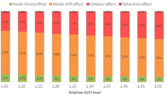 Figure 7: Breakdown of the rebound effect in the ridesharing scenarios. 