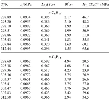 Table 1 Experimental data for the solubility of oxygen in hexane and perﬂuorohexane between 288 and 313 K expressed as Ostwald  coeﬃ-cients, mole fraction solubilities at a solute partial pressure of 101 325 Pa and Henry’s law coeﬃcients at the saturation 