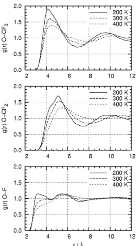 Fig. 4 Solute–solvent atom–atom radial distributions functions of oxygen in n-perﬂuorohexane.