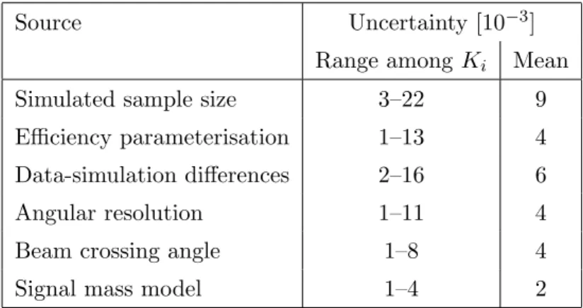 Table 2. Sources of systematic uncertainty on the K i angular observables, together with the mean and the range of uncertainty values assigned to the 34 K i parameters in each case
