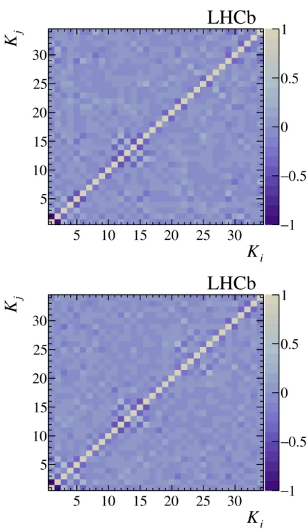 Figure 5. Correlation coefficients between the observables (top) in the Run 1 data and (bottom) in the Run 2 data