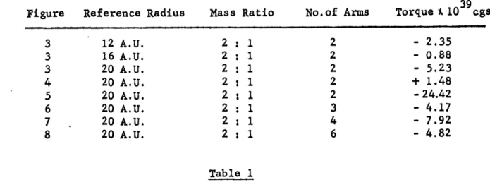 Figure  Reference Radius  Mass Ratio  No.of  Arms  Torque s.10 39cgs 3  12 A.U.  2  : 1  2  - 2.35 3  16 A.U