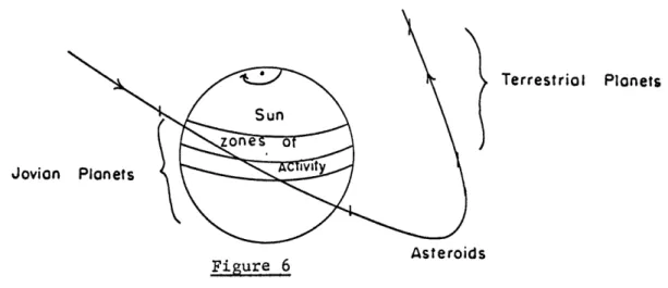 Figure  6  Asteroids