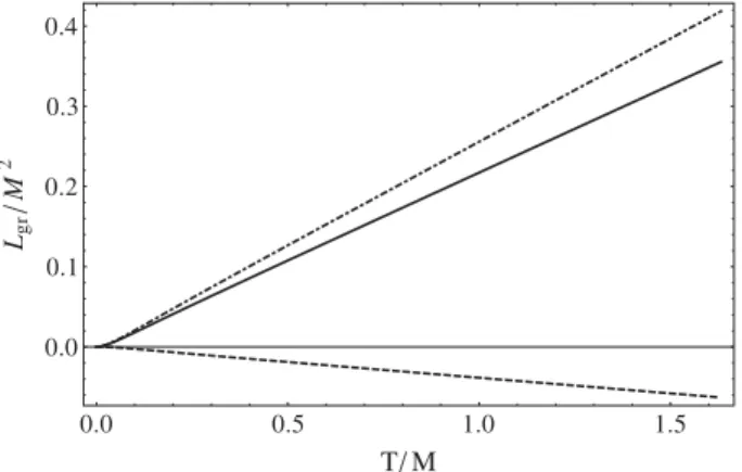 FIG. 5. Angular momentum density as a function of T=M for gravitational Chern-Simons coupling and non-normalizable  sca-lar field in a quadratic potential with m 2 ¼ −2 , at μ ¼ 0 