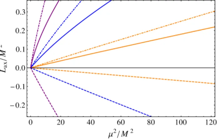 FIG. 3 (Color online) (color online). Angular momentum density as a function of μ 2 =MT for axionic coupling and  non-normalizable scalar field in a quadratic potential with m 2 ¼ −2 .