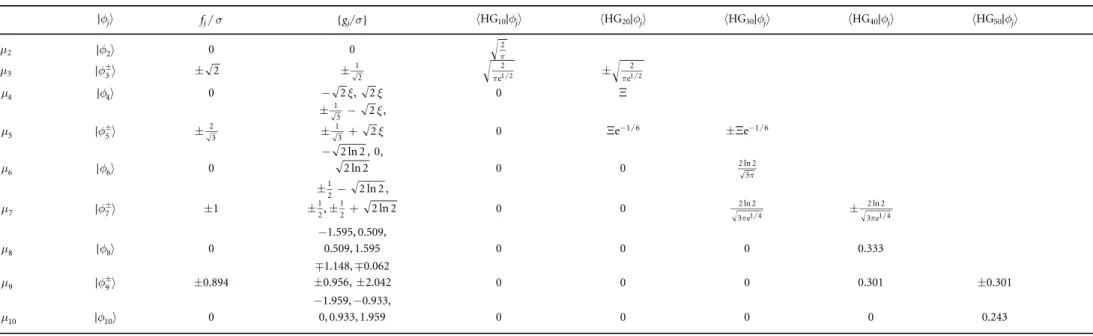 Table 1. Overlaps of SPLICE projectors ∣ f j ñ with HG modes. Overlaps higher than the leading order HG modes are not shown but can be straightforwardly solved