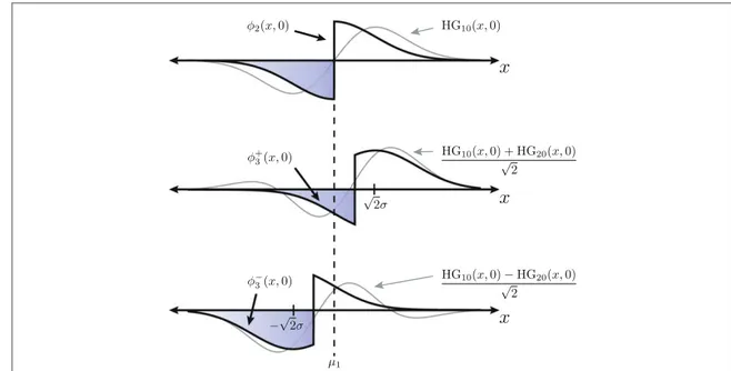 Figure 2. Projections HG 10 , and ( HG 10 ± HG 20 ) 2 ( outlined in gray ) are approximated by a glass slide, which imparts a π phase- phase-shift, followed by a single-mode ﬁ ber