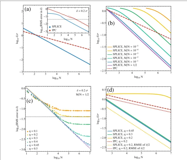 Figure 5 shows the resulting rms errors when estimating δ , and q, by either IPC, SPLICE, or adapted SPLICE for the same cases of q as above