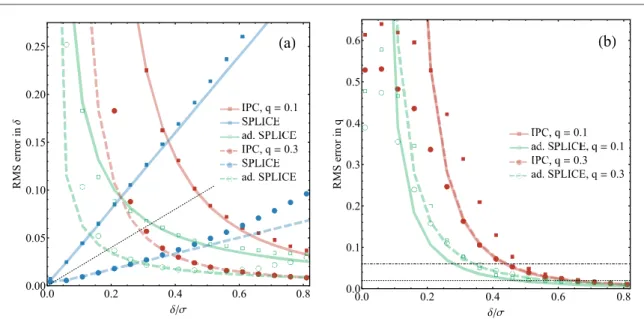 Figure 5. Monte Carlo results forN = 10 6 photons and 1000 Monte Carlo repetitions. Rms error of ( a )δ , and ( b ) qestimates as a function of separation when q = 0.1 ( squares ) and q = 0.3 ( circles ) for IPC ( solid red ) , SPLICE ( solid blue ) 