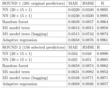 Table 1. Modeling results with diﬀerent machine learning techniques (10-fold Cross- Cross-validation)
