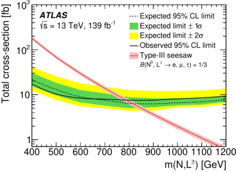 Figure 7: Expected and observed 95% CL s exclusion limits for the type-III seesaw process with the corresponding one- and two-standard-deviation bands, showing the 95% CL upper limit on the cross-section