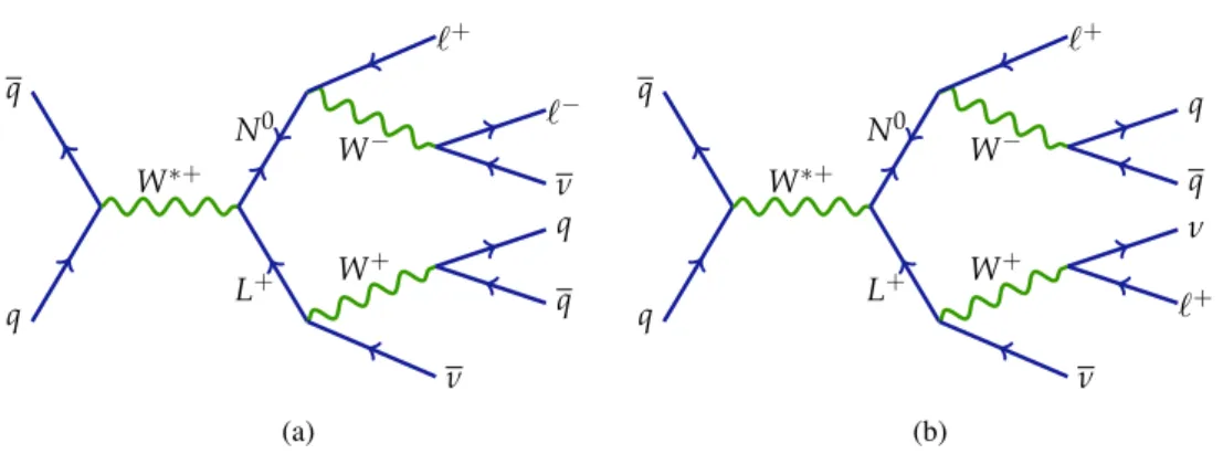 Figure 1: Feynman diagrams of the dominant production process in the (a) opposite-charge and (b) same-charge final-state cases.