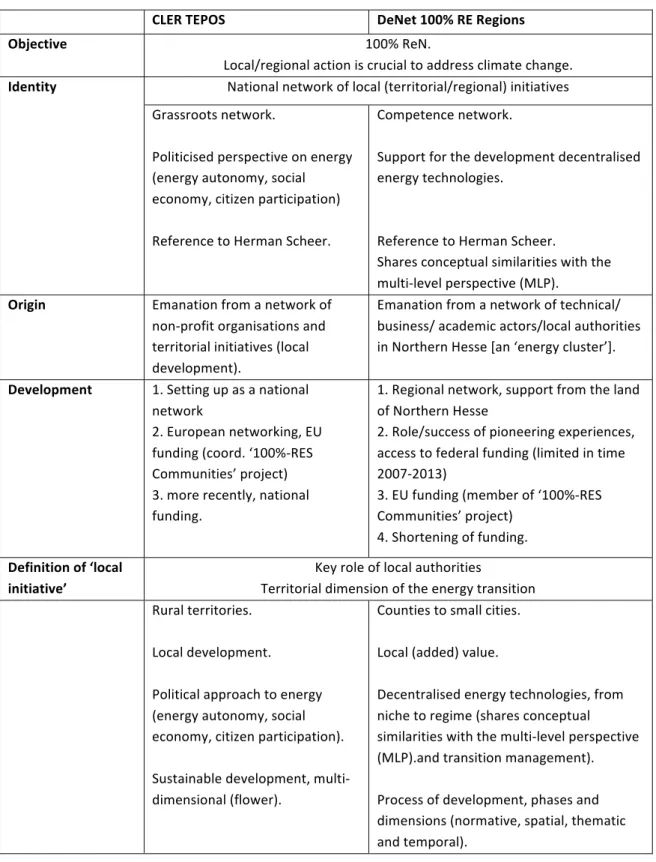 Table 2: Comparison of the two networks 