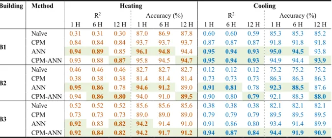 Table 2 Performance of the proposed forecasting methods for heating and cooling demands