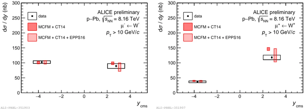 Figure 2: : Production cross section of µ − (left) and µ + (right) from W-boson decays, measured in p–Pb collisions at √