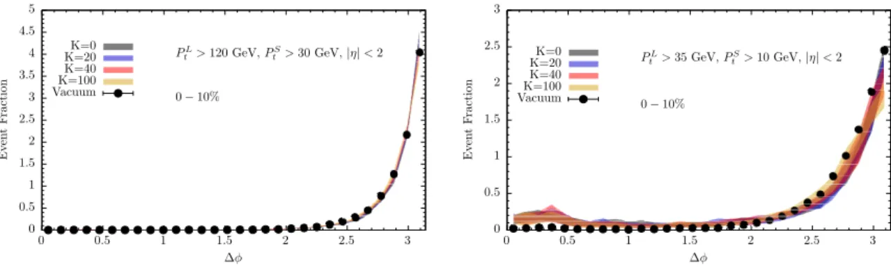 Figure 3. Dijet acoplanarity distribution for high-energy (left) and low-energy (right) dijets in LHC heavy ion collisions with √ s = 2.76 ATeV for two different values of the broadening parameter K