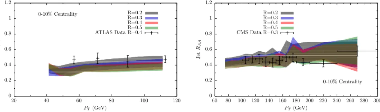 Figure 8. Dependence of jet R AA on the anti-k t parameter R used in reconstructing the jet and on the transverse momentum of the jet