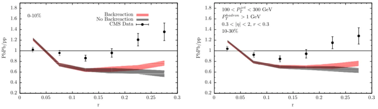 Figure 10. Ratio of the jet shape in PbPb collisions with √ s = 2.76 ATeV with 0-10% centrality (left) and 10-30% centrality (right) to the jet shape in proton-proton collisions