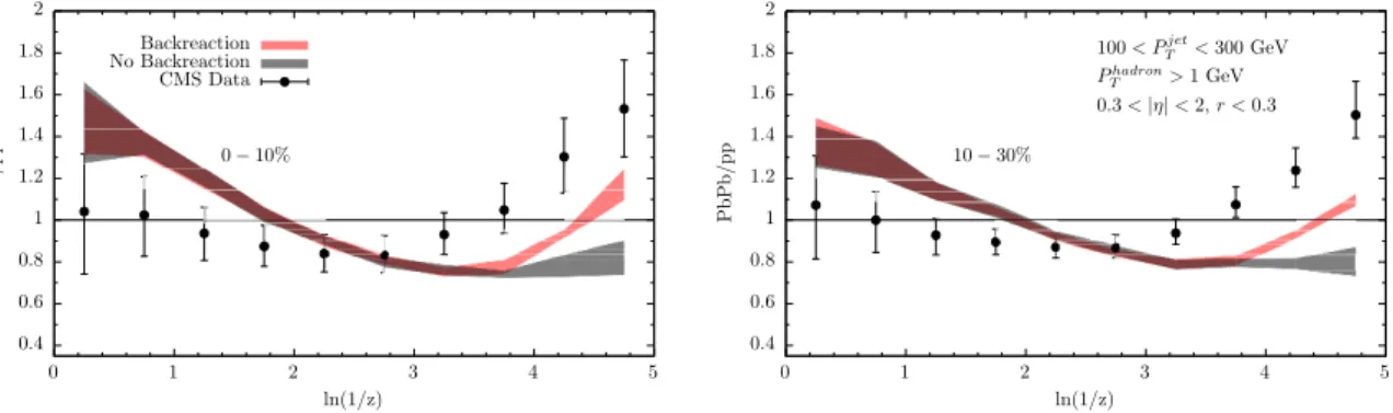 Figure 11. Ratio of the jet fragmentation function in PbPb collisions at √ s = 2.76 ATeV to that in proton-proton collisions