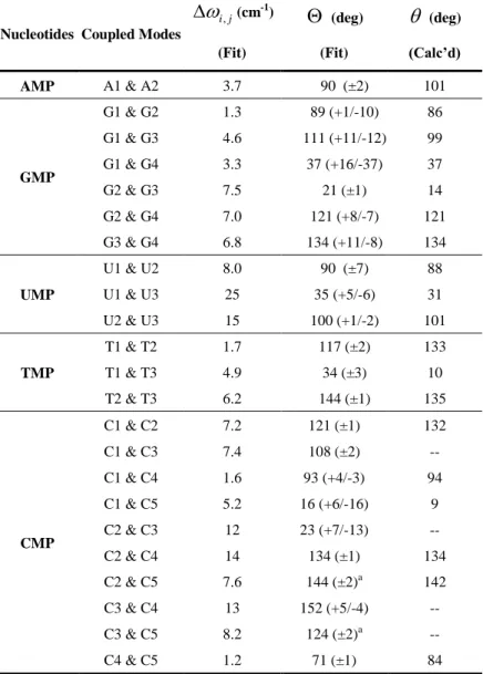 TABLE 2: Couplings between base vibrations for the five deuterated NMPs in D 2 O. Off-diagonal  anharmonicities (   i j, , cm -1 ) 