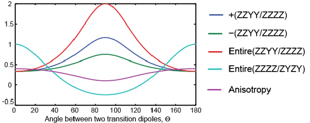 Figure  S1.  Cross-peak  amplitude  ratios  as  a  function  of  the  projection  angle  between  two  coupled vibrations