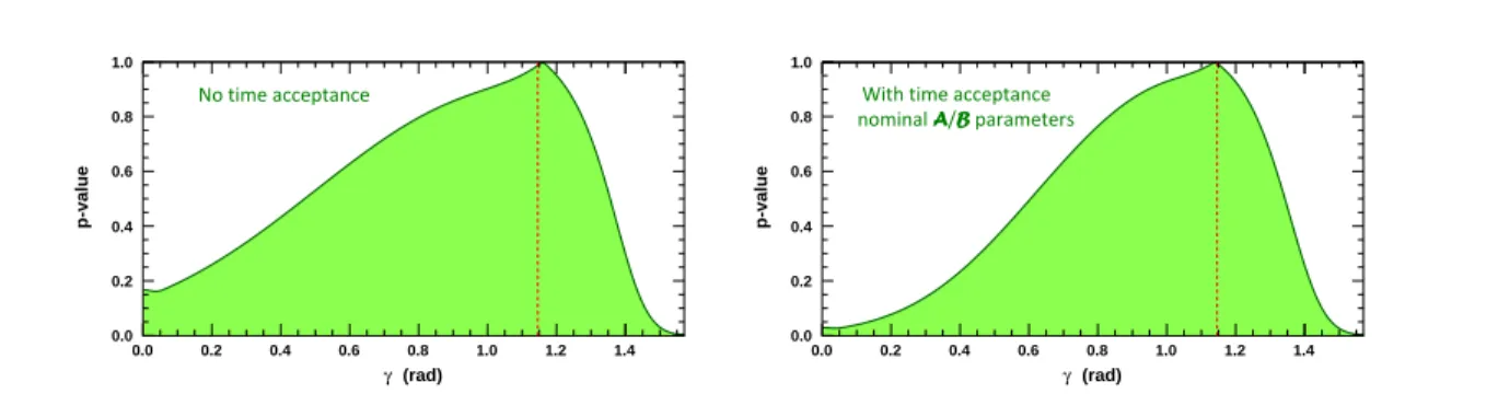 Figure 9. Profile of the p-value distribution of the global χ 2 fit to γ, for the set of true initial parameters: