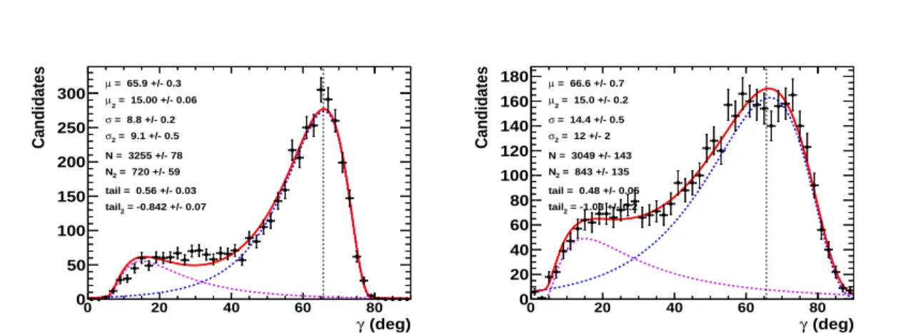 Figure 11. Fit to the distributions of the nuisance parameters γ obtained from 4000 pseudoexperiments.