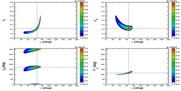 Figure 18. Two-dimension p-value profile of the nuisance parameters r ( B ∗ ) and δ ( B ∗ ) , for the full HL-LHC LHCb dataset, as a function of γ
