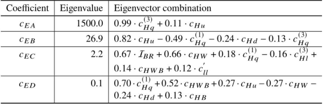 Table 8: Linear combinations of Wilson coefficients corresponding to the principal component decomposition eigenvectors (coefficients less than 0.10 have been omitted for better readability)