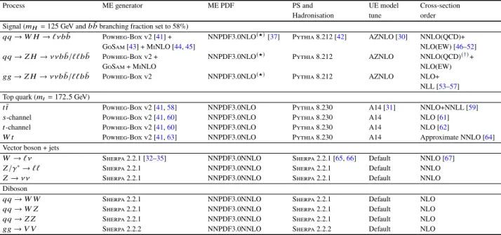 Table 1: Signal and background processes with the corresponding generators used for the nominal samples