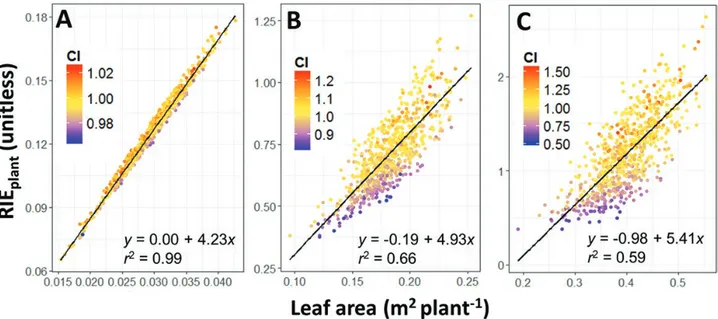 Fig. 3.  Relationship between radiation interception efficiency by individual plants (RIE plant , unitless) and leaf area (m 2  plant −1 ) at the beginning (A), middle  (B), and end (C) of the experiment of spring 2016