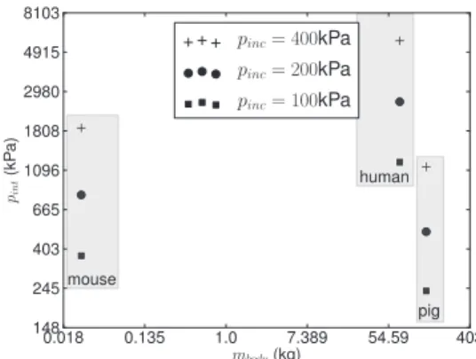 Table 1. Computed peak intracranial pressure for each species Time duration Blast condition/ species 2 ms 3 ms 4 ms p inc , kPa 200 100 200 400 200 Mouse 796.6 375.8 800.5 1,849 800.7 Pig 497.5 237.9 502.3 1,133 506.4